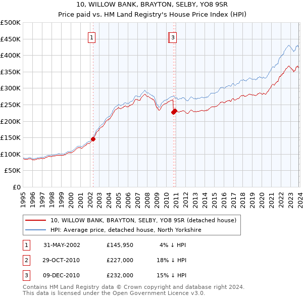 10, WILLOW BANK, BRAYTON, SELBY, YO8 9SR: Price paid vs HM Land Registry's House Price Index