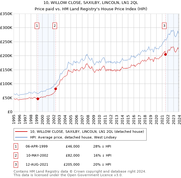 10, WILLOW CLOSE, SAXILBY, LINCOLN, LN1 2QL: Price paid vs HM Land Registry's House Price Index
