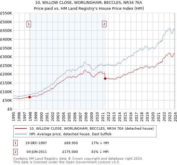 10, WILLOW CLOSE, WORLINGHAM, BECCLES, NR34 7EA: Price paid vs HM Land Registry's House Price Index