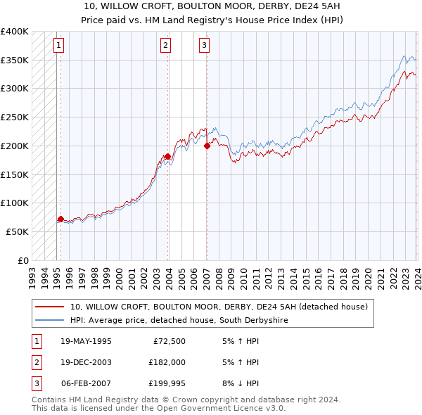 10, WILLOW CROFT, BOULTON MOOR, DERBY, DE24 5AH: Price paid vs HM Land Registry's House Price Index