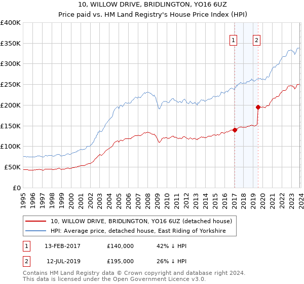 10, WILLOW DRIVE, BRIDLINGTON, YO16 6UZ: Price paid vs HM Land Registry's House Price Index