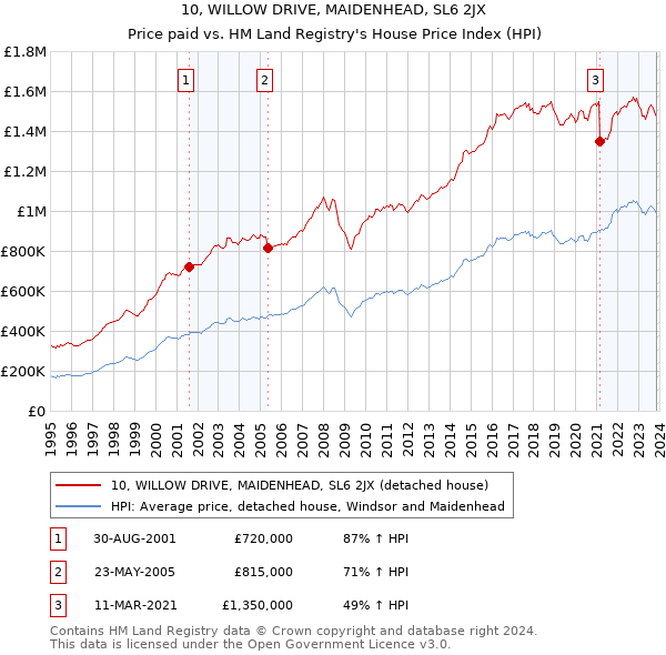 10, WILLOW DRIVE, MAIDENHEAD, SL6 2JX: Price paid vs HM Land Registry's House Price Index