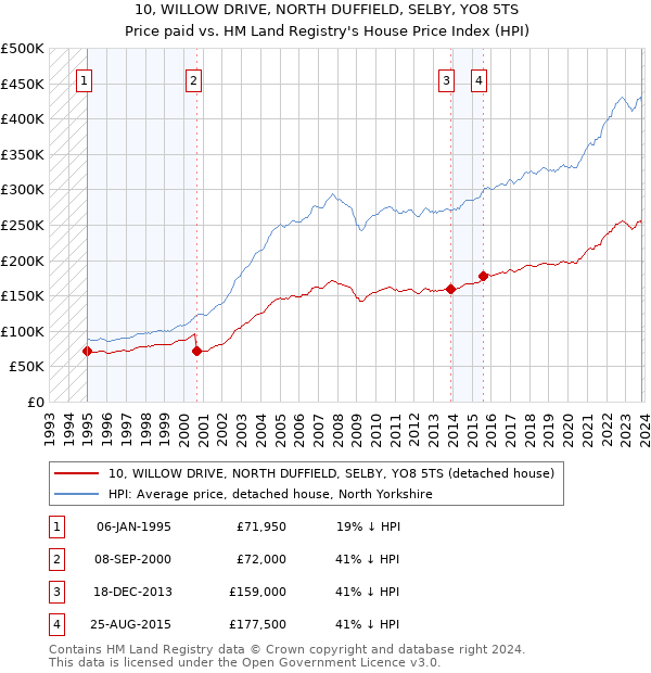 10, WILLOW DRIVE, NORTH DUFFIELD, SELBY, YO8 5TS: Price paid vs HM Land Registry's House Price Index