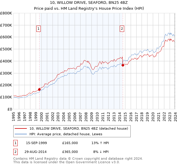 10, WILLOW DRIVE, SEAFORD, BN25 4BZ: Price paid vs HM Land Registry's House Price Index
