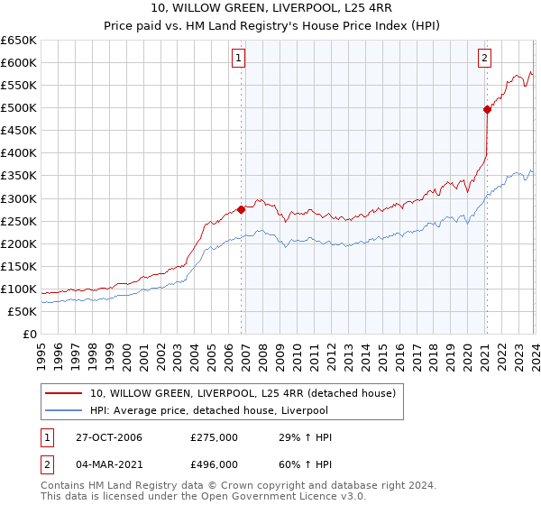 10, WILLOW GREEN, LIVERPOOL, L25 4RR: Price paid vs HM Land Registry's House Price Index