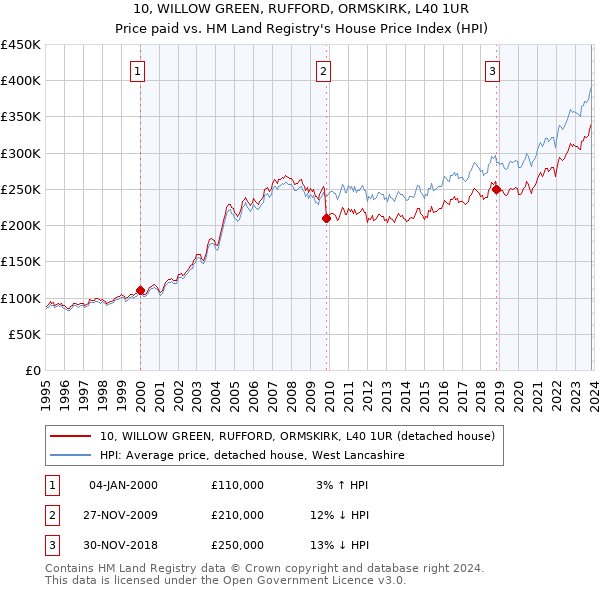 10, WILLOW GREEN, RUFFORD, ORMSKIRK, L40 1UR: Price paid vs HM Land Registry's House Price Index