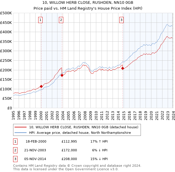 10, WILLOW HERB CLOSE, RUSHDEN, NN10 0GB: Price paid vs HM Land Registry's House Price Index