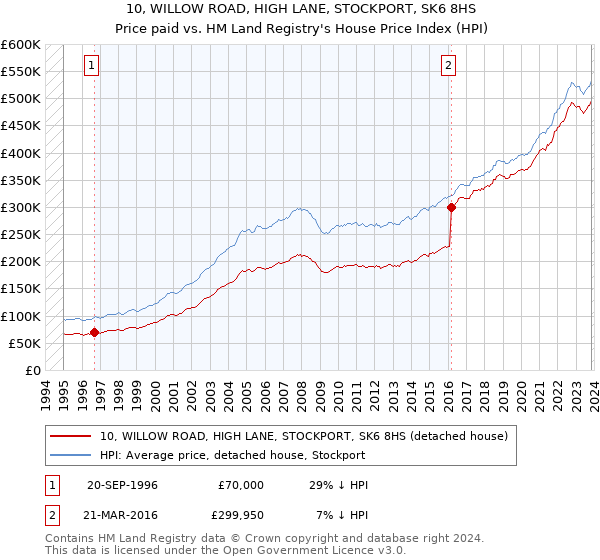 10, WILLOW ROAD, HIGH LANE, STOCKPORT, SK6 8HS: Price paid vs HM Land Registry's House Price Index