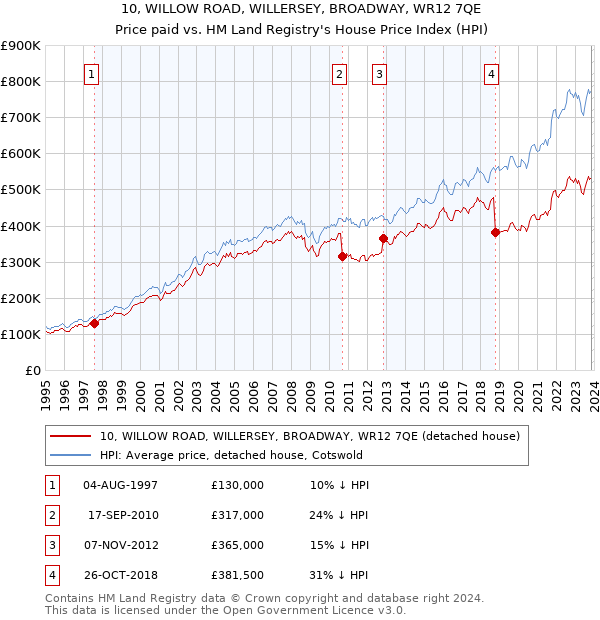 10, WILLOW ROAD, WILLERSEY, BROADWAY, WR12 7QE: Price paid vs HM Land Registry's House Price Index