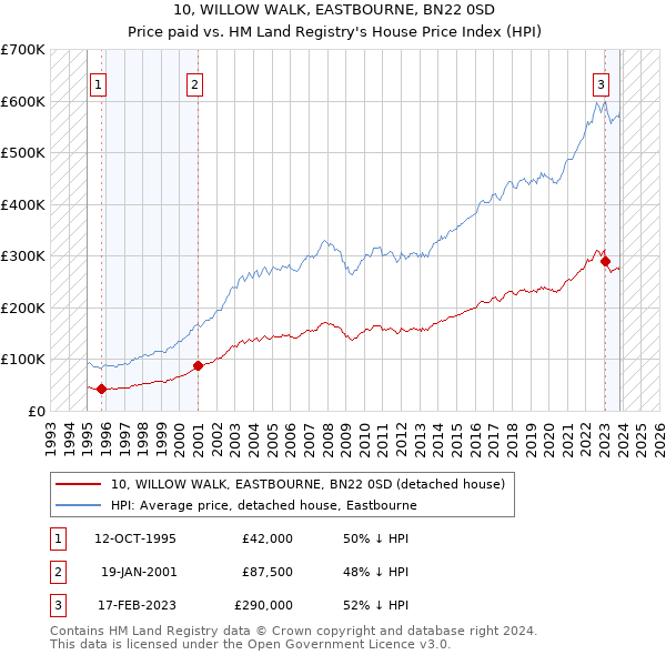 10, WILLOW WALK, EASTBOURNE, BN22 0SD: Price paid vs HM Land Registry's House Price Index