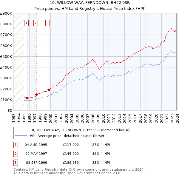 10, WILLOW WAY, FERNDOWN, BH22 9SR: Price paid vs HM Land Registry's House Price Index