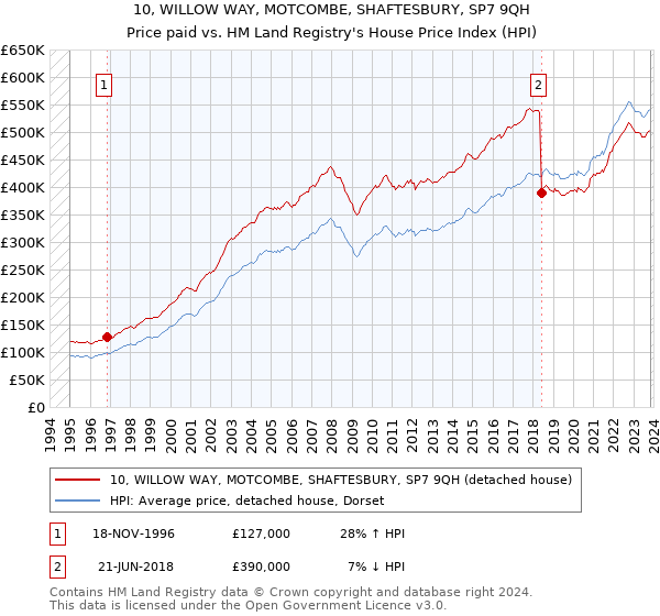 10, WILLOW WAY, MOTCOMBE, SHAFTESBURY, SP7 9QH: Price paid vs HM Land Registry's House Price Index