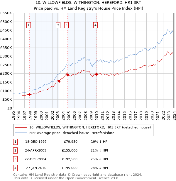 10, WILLOWFIELDS, WITHINGTON, HEREFORD, HR1 3RT: Price paid vs HM Land Registry's House Price Index