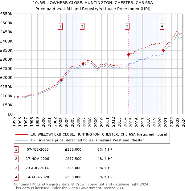 10, WILLOWHERB CLOSE, HUNTINGTON, CHESTER, CH3 6SA: Price paid vs HM Land Registry's House Price Index