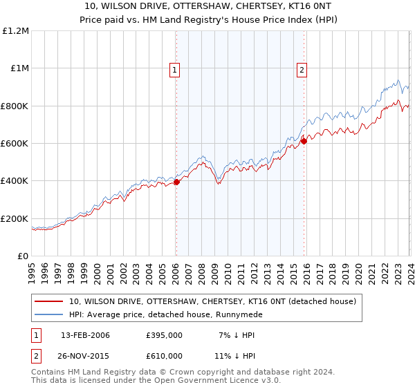 10, WILSON DRIVE, OTTERSHAW, CHERTSEY, KT16 0NT: Price paid vs HM Land Registry's House Price Index