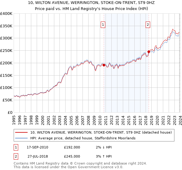 10, WILTON AVENUE, WERRINGTON, STOKE-ON-TRENT, ST9 0HZ: Price paid vs HM Land Registry's House Price Index