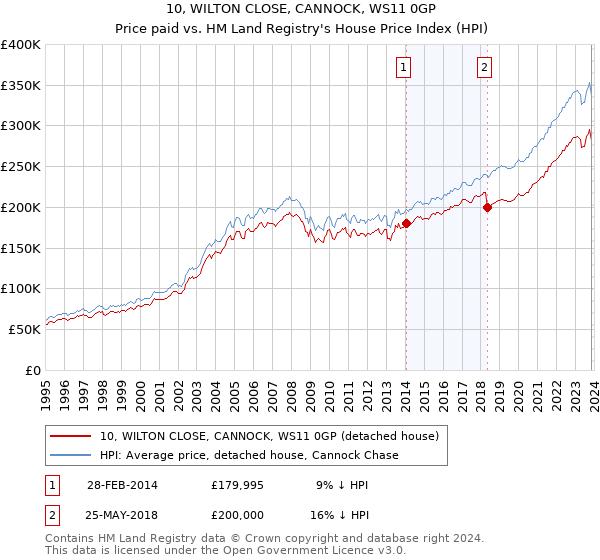 10, WILTON CLOSE, CANNOCK, WS11 0GP: Price paid vs HM Land Registry's House Price Index