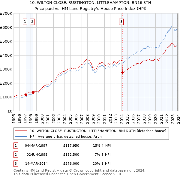 10, WILTON CLOSE, RUSTINGTON, LITTLEHAMPTON, BN16 3TH: Price paid vs HM Land Registry's House Price Index