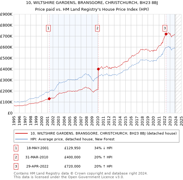 10, WILTSHIRE GARDENS, BRANSGORE, CHRISTCHURCH, BH23 8BJ: Price paid vs HM Land Registry's House Price Index