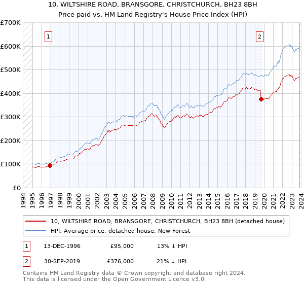 10, WILTSHIRE ROAD, BRANSGORE, CHRISTCHURCH, BH23 8BH: Price paid vs HM Land Registry's House Price Index