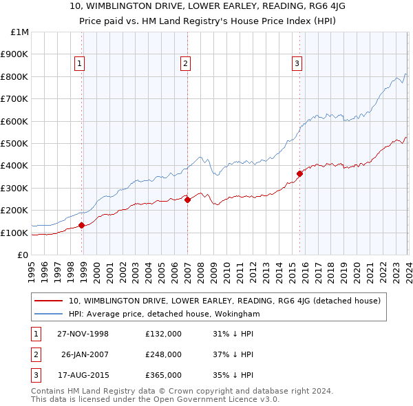 10, WIMBLINGTON DRIVE, LOWER EARLEY, READING, RG6 4JG: Price paid vs HM Land Registry's House Price Index