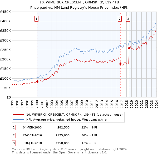 10, WIMBRICK CRESCENT, ORMSKIRK, L39 4TB: Price paid vs HM Land Registry's House Price Index