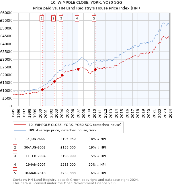 10, WIMPOLE CLOSE, YORK, YO30 5GG: Price paid vs HM Land Registry's House Price Index