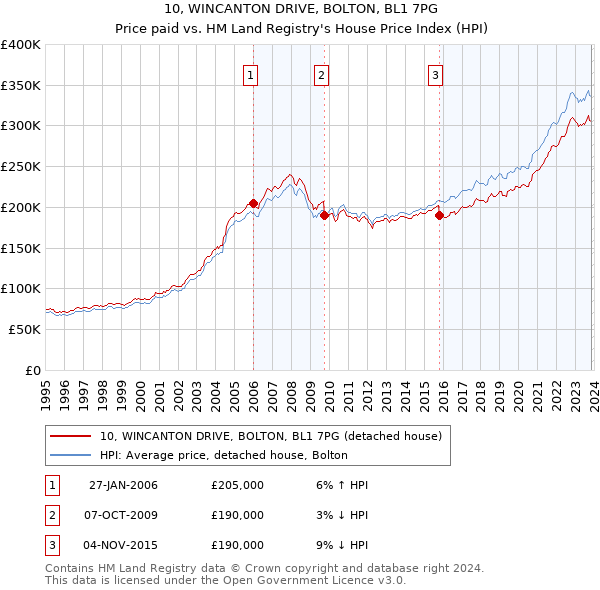 10, WINCANTON DRIVE, BOLTON, BL1 7PG: Price paid vs HM Land Registry's House Price Index