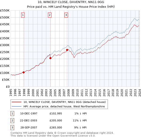 10, WINCELY CLOSE, DAVENTRY, NN11 0GG: Price paid vs HM Land Registry's House Price Index