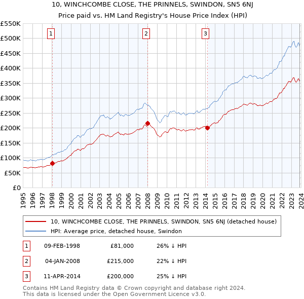 10, WINCHCOMBE CLOSE, THE PRINNELS, SWINDON, SN5 6NJ: Price paid vs HM Land Registry's House Price Index