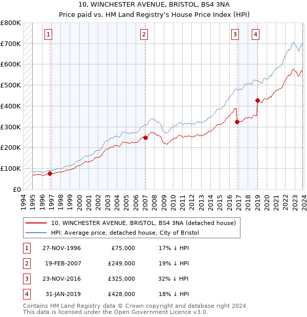 10, WINCHESTER AVENUE, BRISTOL, BS4 3NA: Price paid vs HM Land Registry's House Price Index