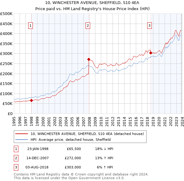 10, WINCHESTER AVENUE, SHEFFIELD, S10 4EA: Price paid vs HM Land Registry's House Price Index