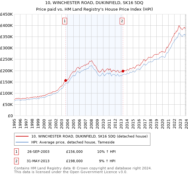 10, WINCHESTER ROAD, DUKINFIELD, SK16 5DQ: Price paid vs HM Land Registry's House Price Index