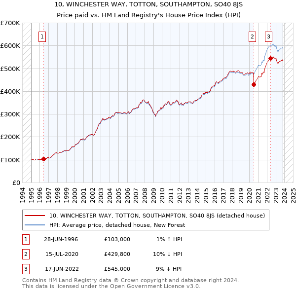 10, WINCHESTER WAY, TOTTON, SOUTHAMPTON, SO40 8JS: Price paid vs HM Land Registry's House Price Index