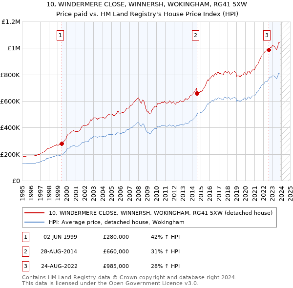 10, WINDERMERE CLOSE, WINNERSH, WOKINGHAM, RG41 5XW: Price paid vs HM Land Registry's House Price Index