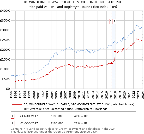 10, WINDERMERE WAY, CHEADLE, STOKE-ON-TRENT, ST10 1SX: Price paid vs HM Land Registry's House Price Index