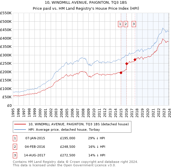 10, WINDMILL AVENUE, PAIGNTON, TQ3 1BS: Price paid vs HM Land Registry's House Price Index