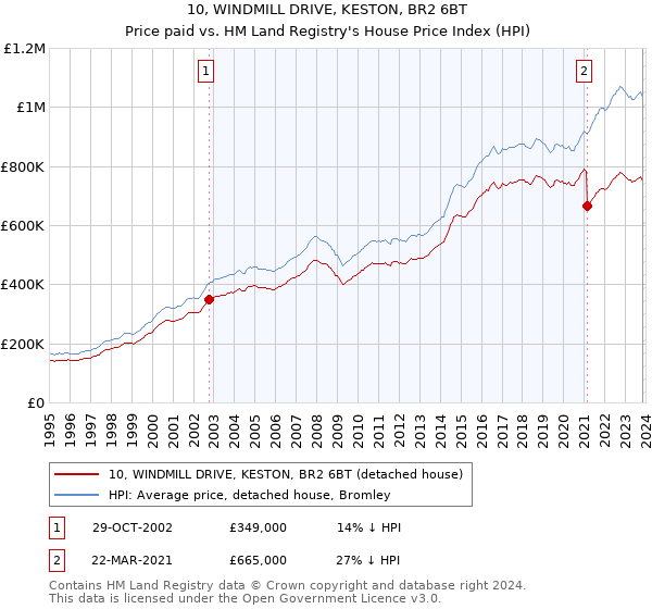 10, WINDMILL DRIVE, KESTON, BR2 6BT: Price paid vs HM Land Registry's House Price Index