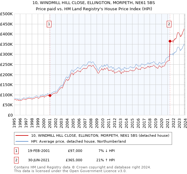 10, WINDMILL HILL CLOSE, ELLINGTON, MORPETH, NE61 5BS: Price paid vs HM Land Registry's House Price Index