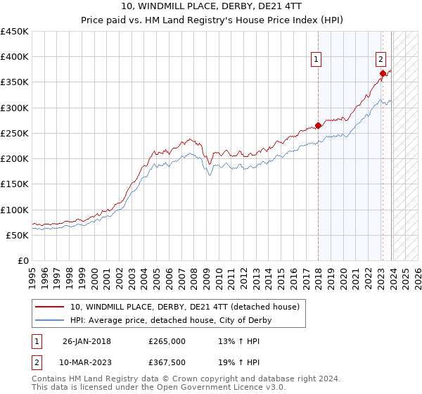 10, WINDMILL PLACE, DERBY, DE21 4TT: Price paid vs HM Land Registry's House Price Index