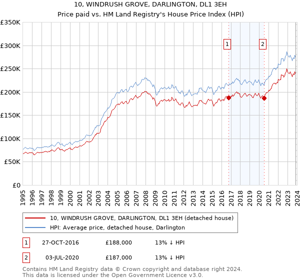 10, WINDRUSH GROVE, DARLINGTON, DL1 3EH: Price paid vs HM Land Registry's House Price Index