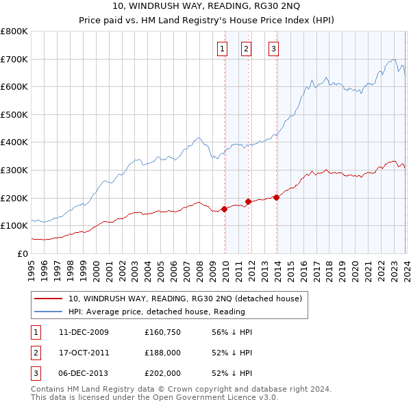 10, WINDRUSH WAY, READING, RG30 2NQ: Price paid vs HM Land Registry's House Price Index