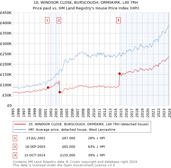 10, WINDSOR CLOSE, BURSCOUGH, ORMSKIRK, L40 7RH: Price paid vs HM Land Registry's House Price Index