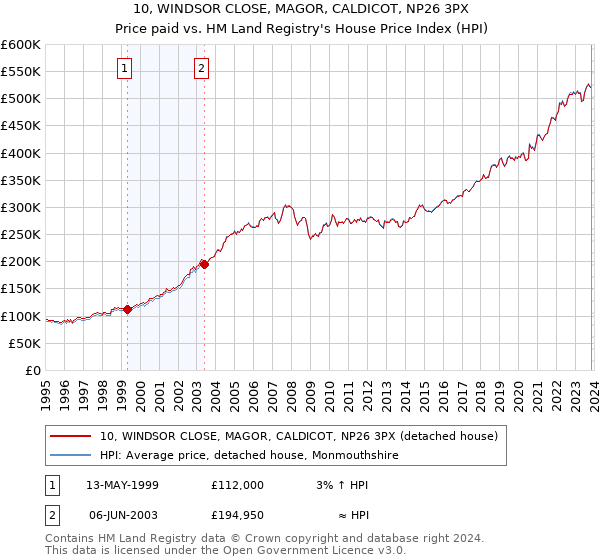 10, WINDSOR CLOSE, MAGOR, CALDICOT, NP26 3PX: Price paid vs HM Land Registry's House Price Index