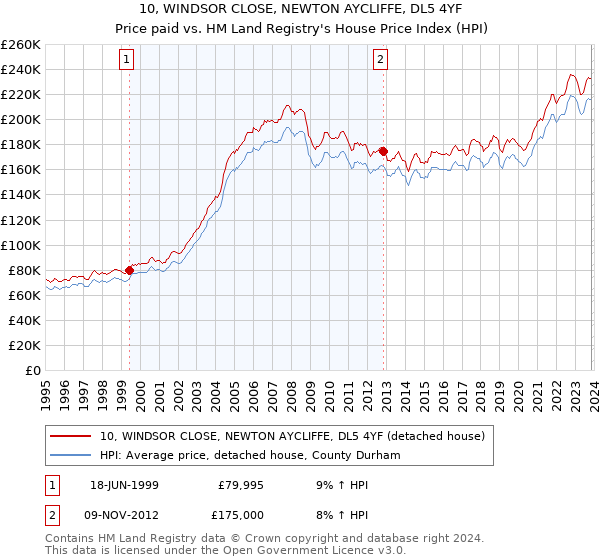 10, WINDSOR CLOSE, NEWTON AYCLIFFE, DL5 4YF: Price paid vs HM Land Registry's House Price Index