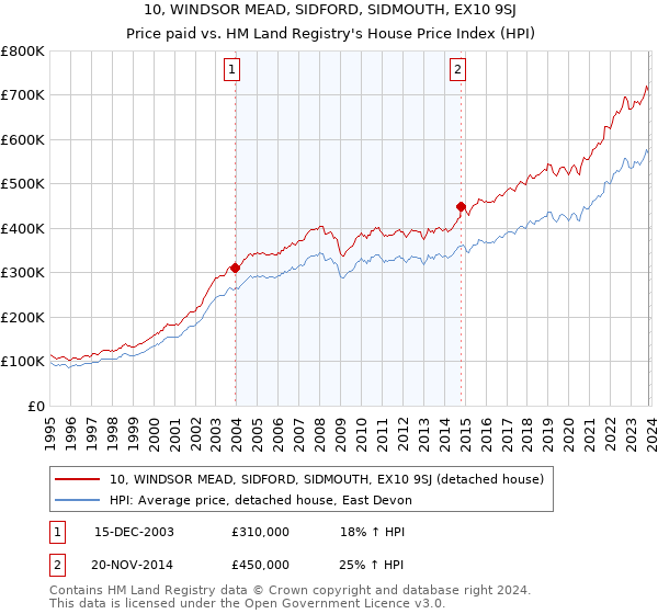 10, WINDSOR MEAD, SIDFORD, SIDMOUTH, EX10 9SJ: Price paid vs HM Land Registry's House Price Index