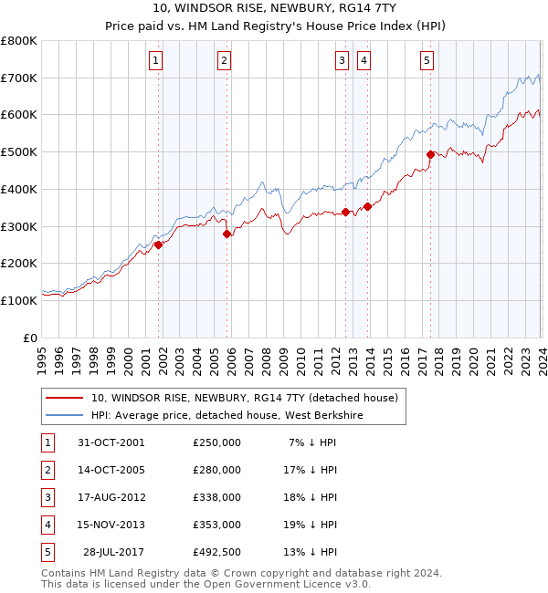 10, WINDSOR RISE, NEWBURY, RG14 7TY: Price paid vs HM Land Registry's House Price Index