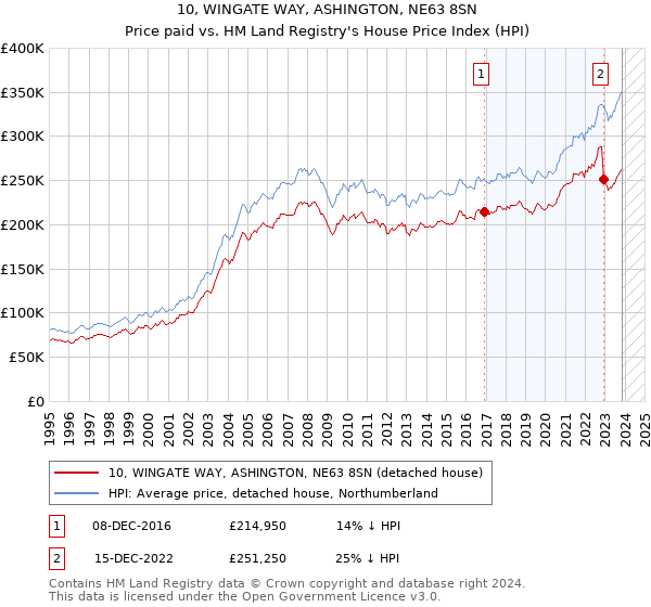 10, WINGATE WAY, ASHINGTON, NE63 8SN: Price paid vs HM Land Registry's House Price Index