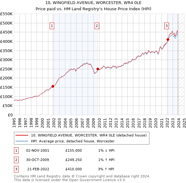 10, WINGFIELD AVENUE, WORCESTER, WR4 0LE: Price paid vs HM Land Registry's House Price Index