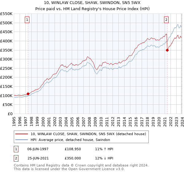10, WINLAW CLOSE, SHAW, SWINDON, SN5 5WX: Price paid vs HM Land Registry's House Price Index